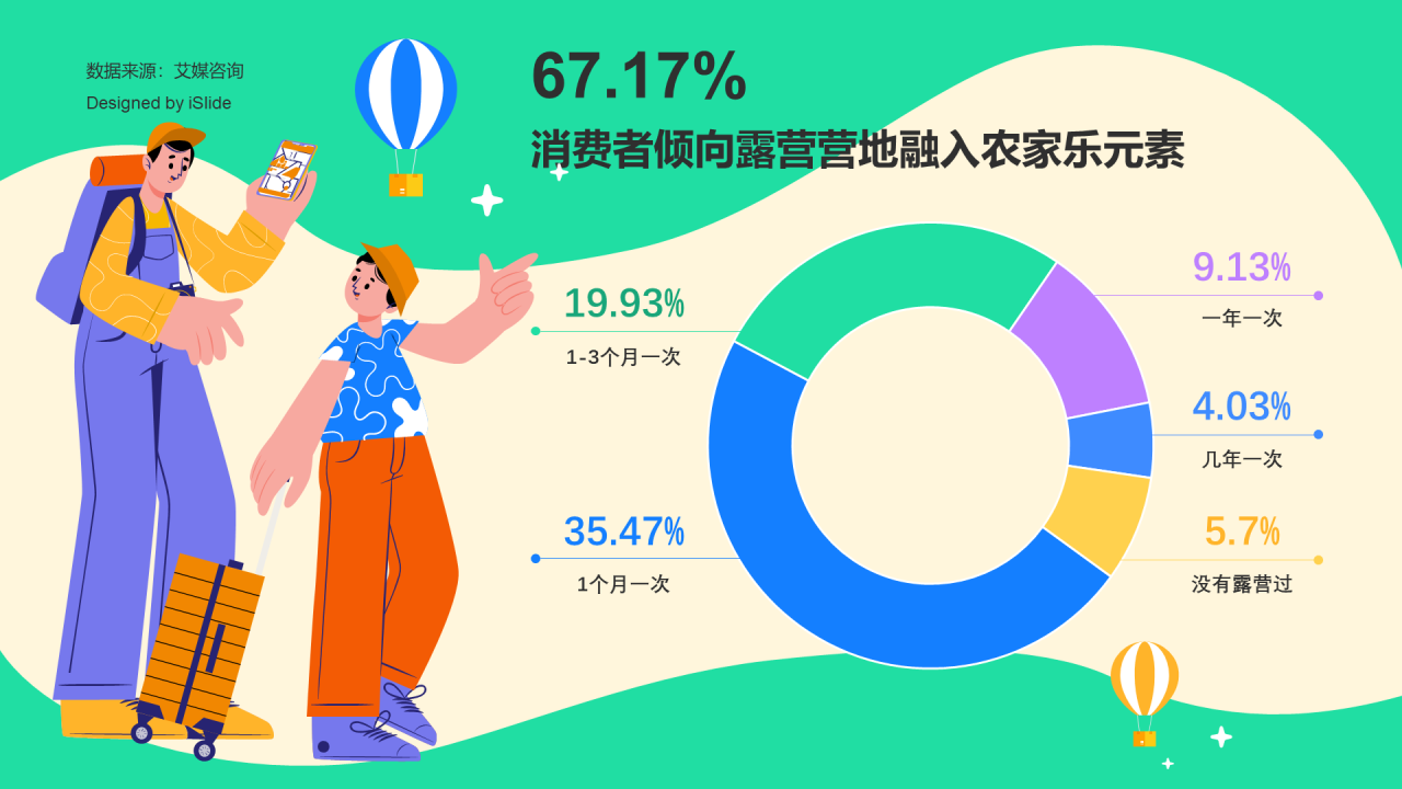 67.17%消费者倾向露营营地融入农家乐元素