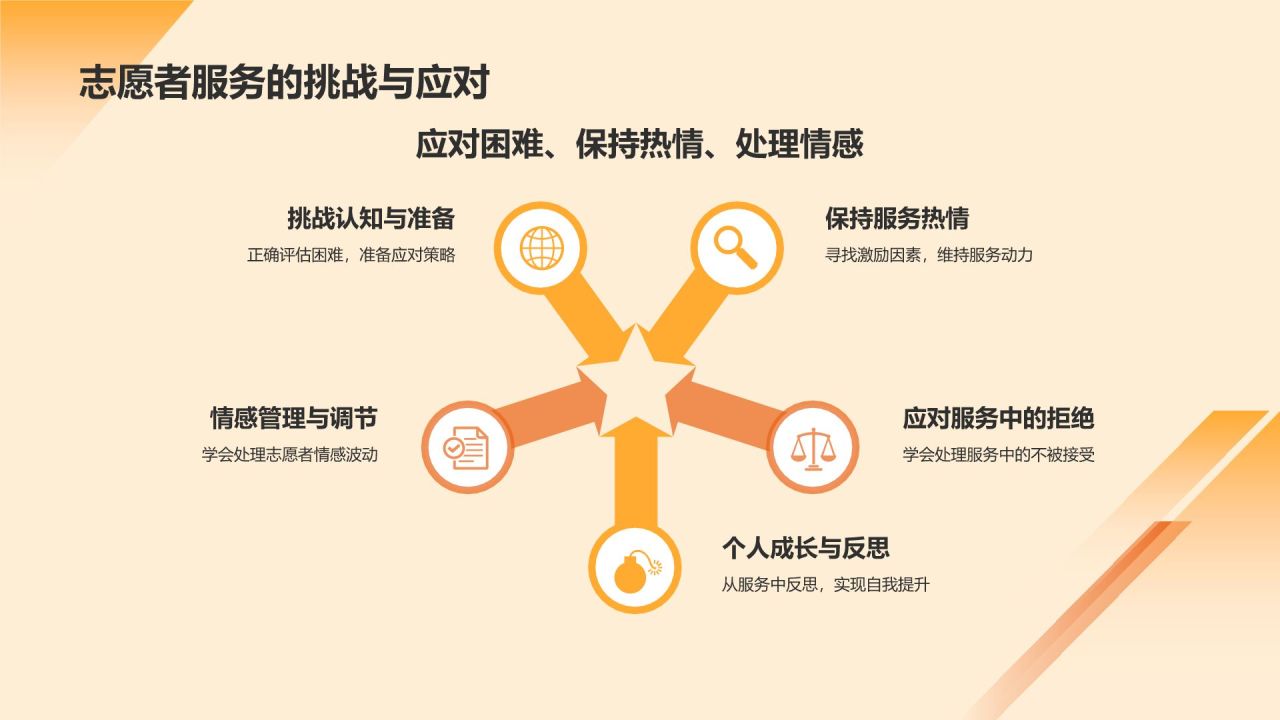 橙色手绘风志愿者PPT模板
