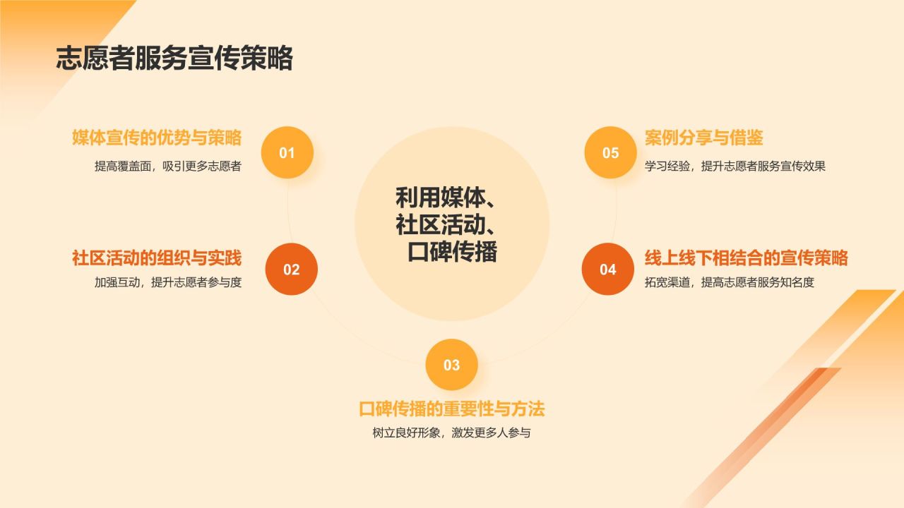 橙色手绘风志愿者PPT模板