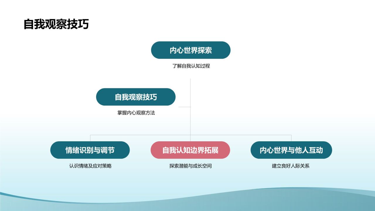 蓝色小清新大学生生心理健康PPT模板
