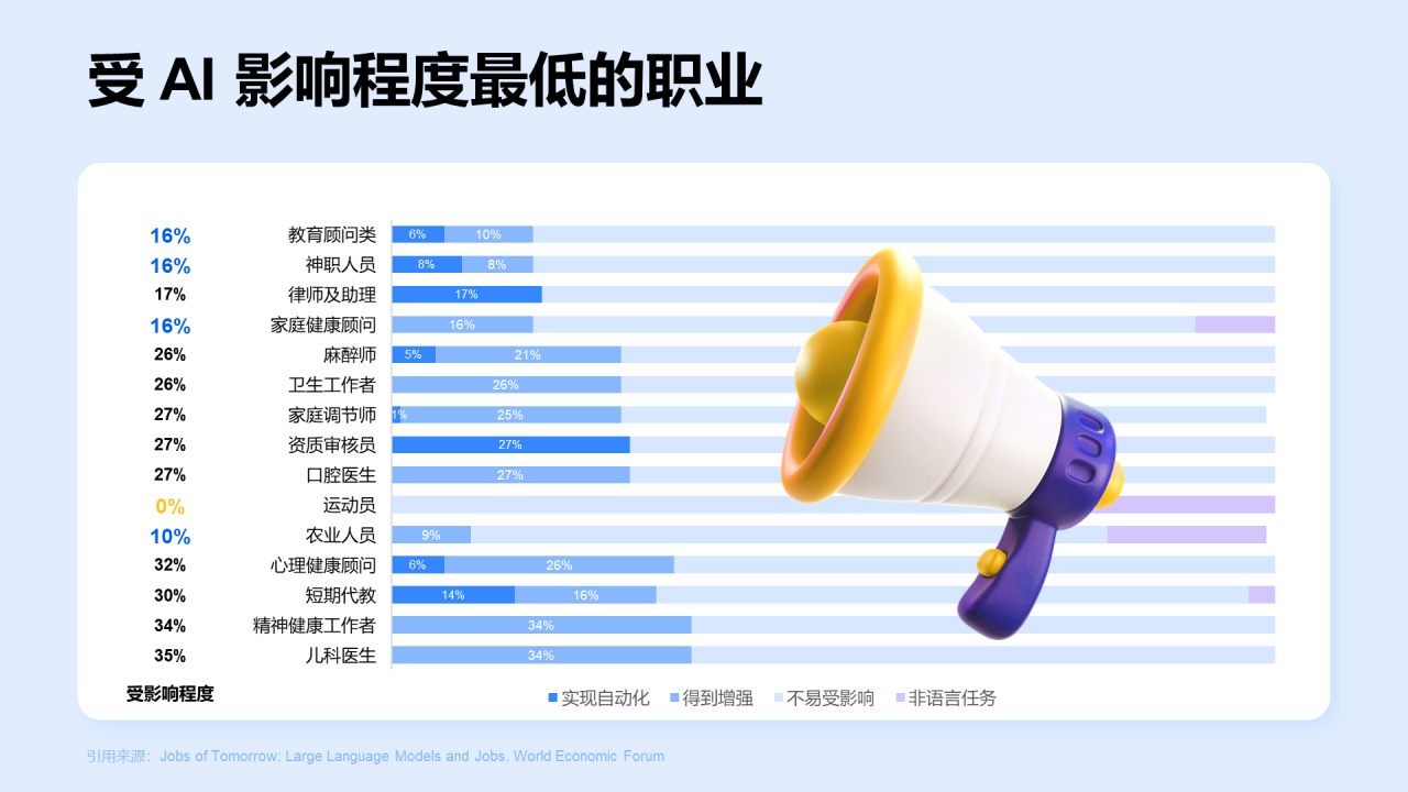 蓝色3D创意 AI 影响最大的职业盘点PPT模板