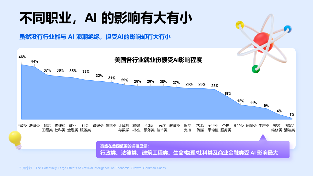 蓝色3D创意 AI 影响最大的职业盘点PPT模板