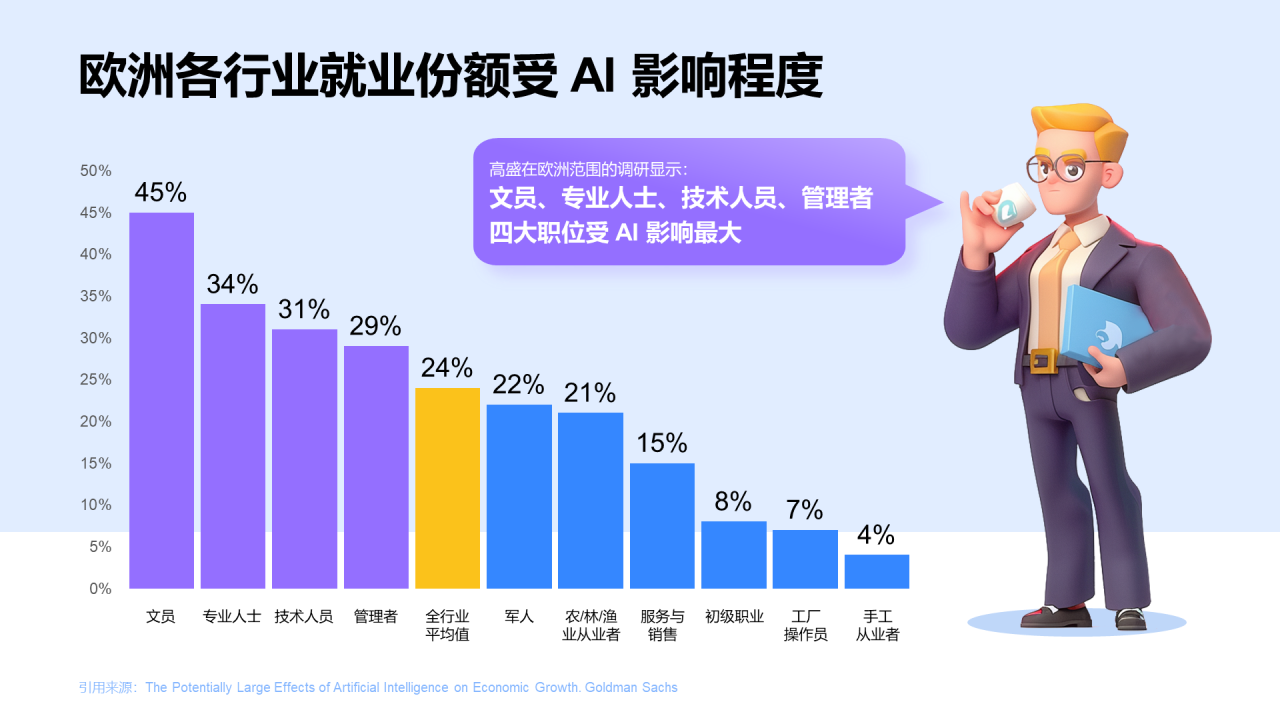 蓝色3D创意 AI 影响最大的职业盘点PPT模板
