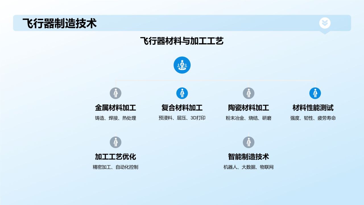 蓝色3D风航空航天类专业PPT模板