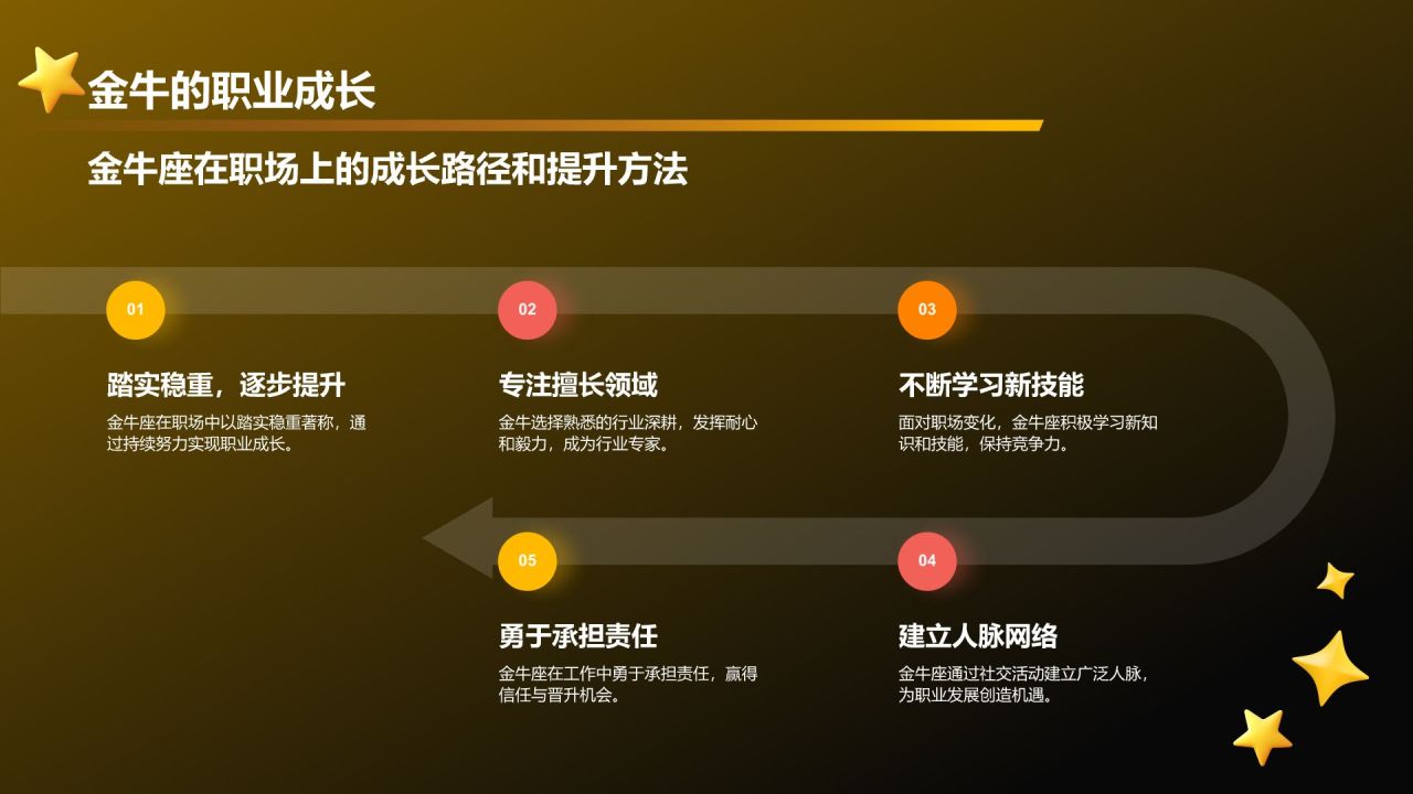 橙色3D风十二星座之金牛座性格介绍PPT模板