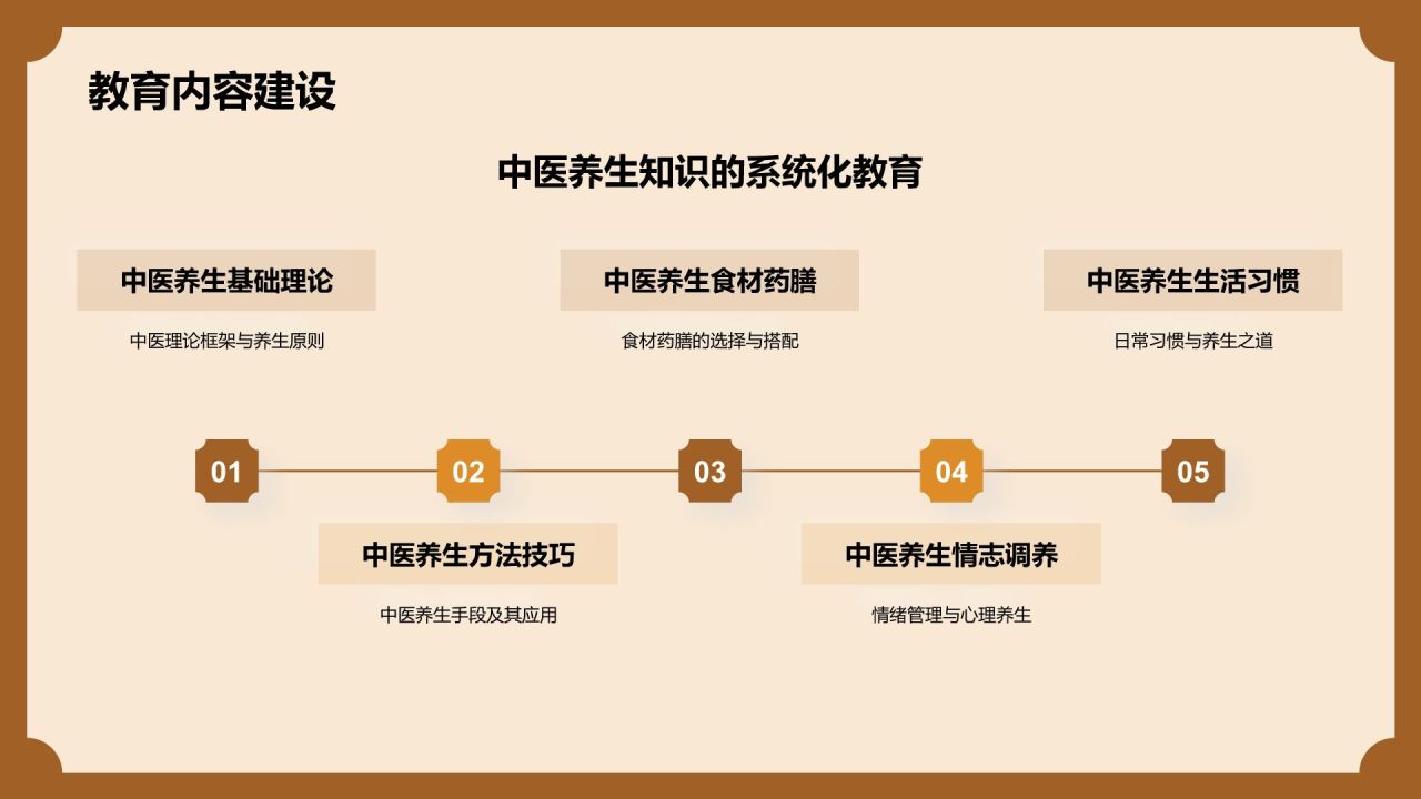 橙色复古风中医养生PPT模板