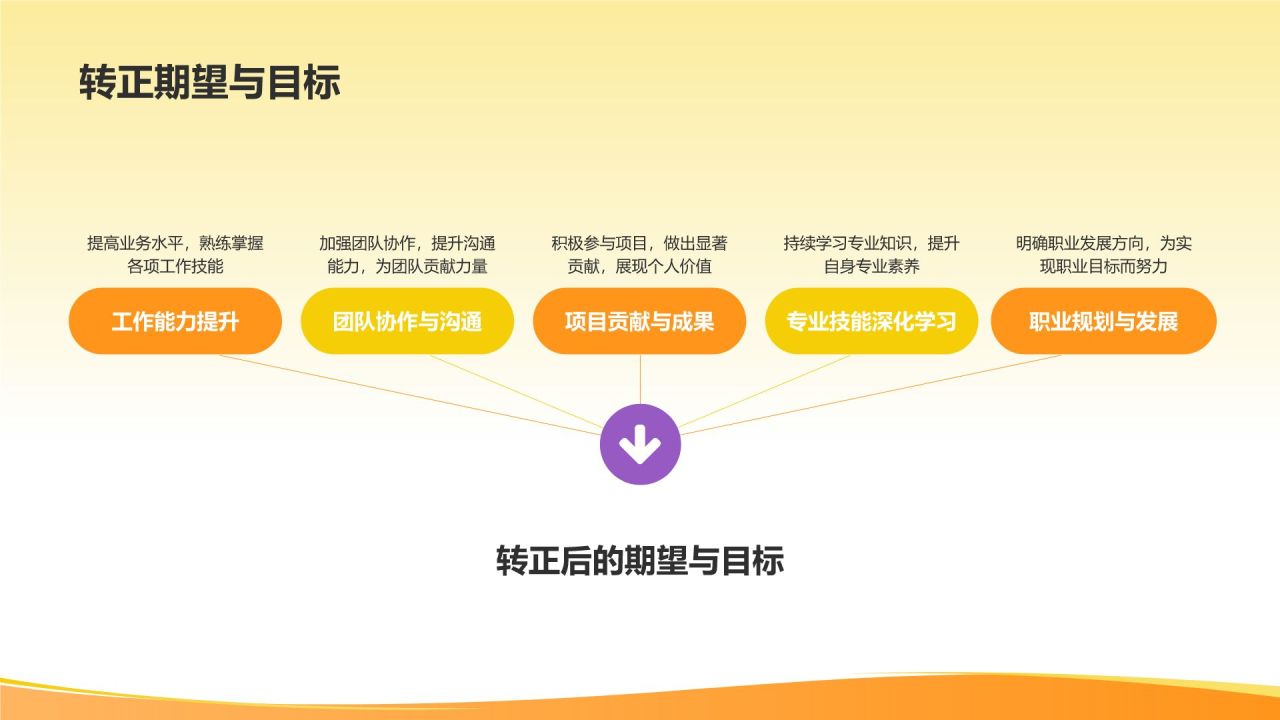 橙色插画风实习期转正述职报告PPT模板