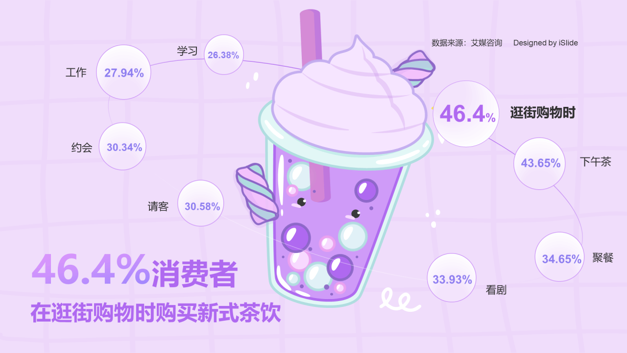 46.40%消费者会在逛街购物时购买新式茶饮