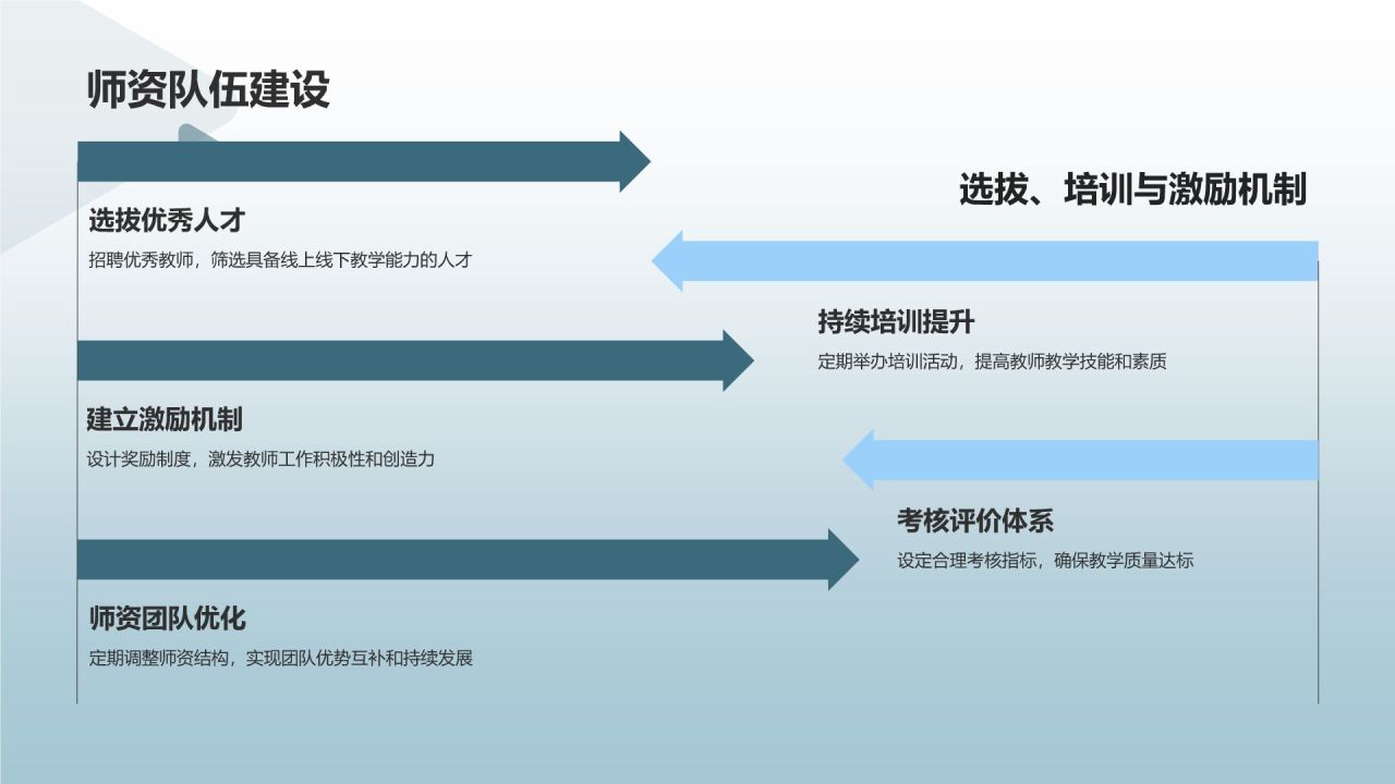 蓝色商务风线上线下融合教育培训商业计划书PPT模板