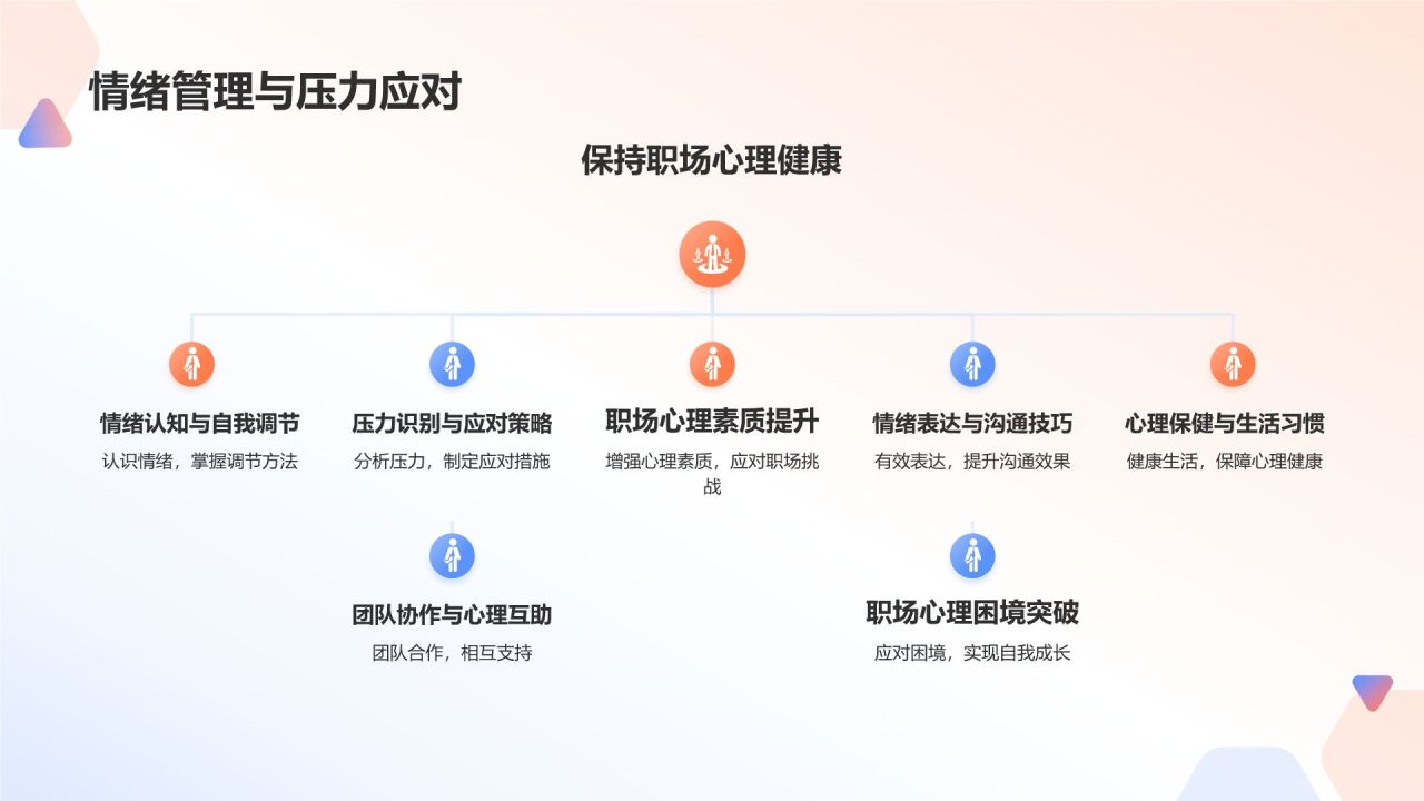 橙色商务风职业经理人培训项目PPT模板