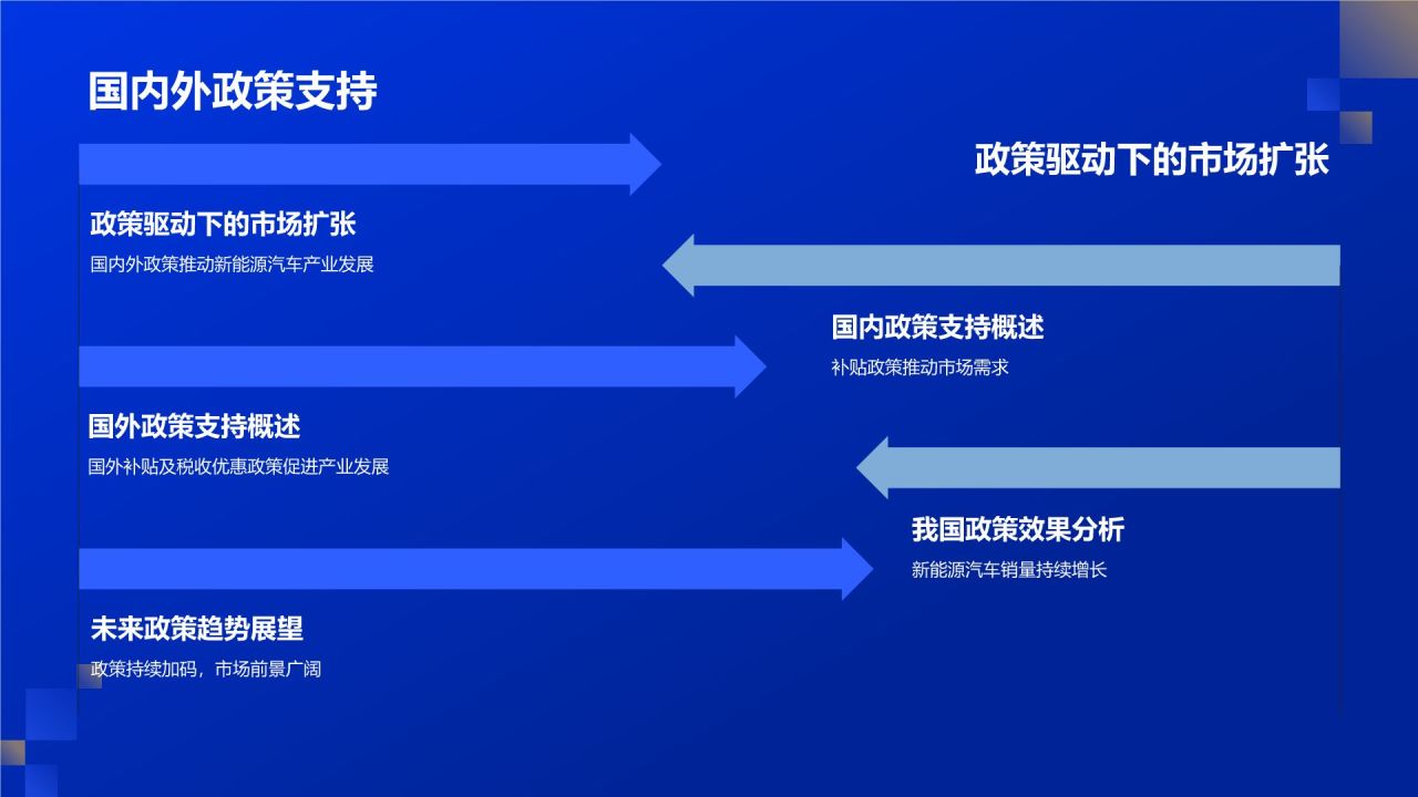 蓝色商务风**新能源汽车产业配套设备市场需求分析**PPT模板