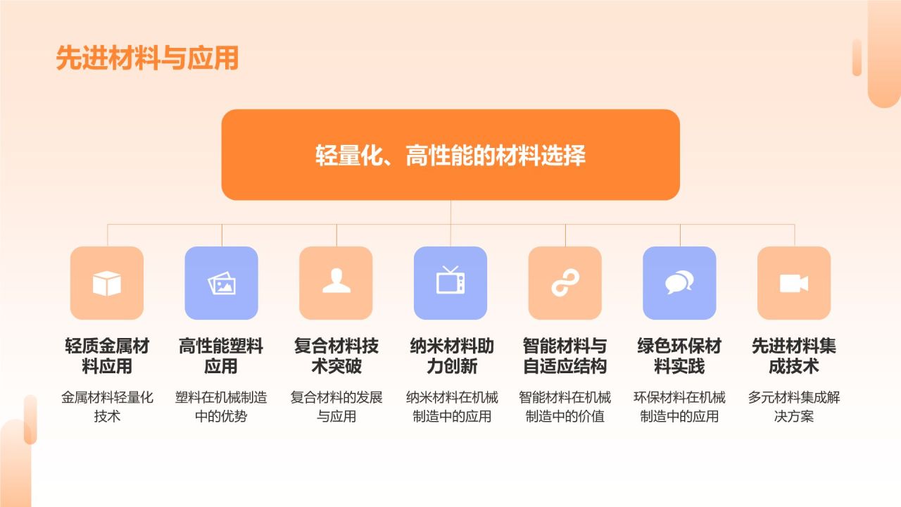 橙色商务风持续创新,引领行业潮流PPT模板
