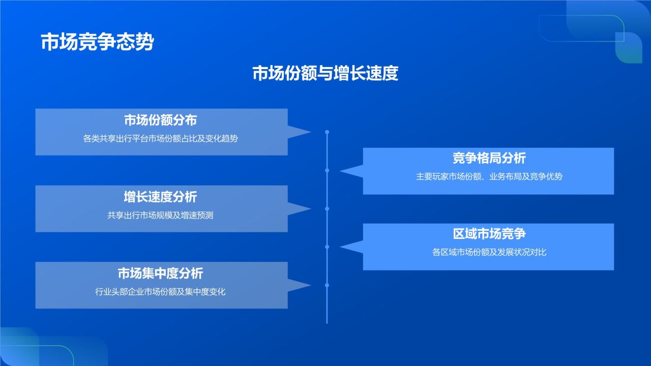 蓝色商务风共享出行市场调研PPT模板