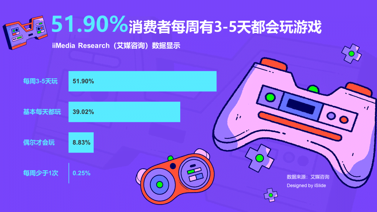 51.90%消费者每周有3-5天都会玩游戏