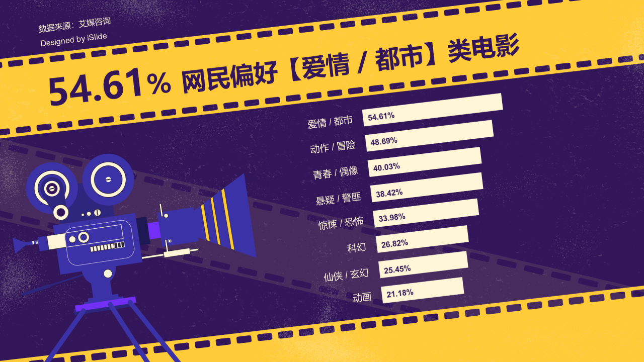 54.61%网民偏好爱情、都市类电影
