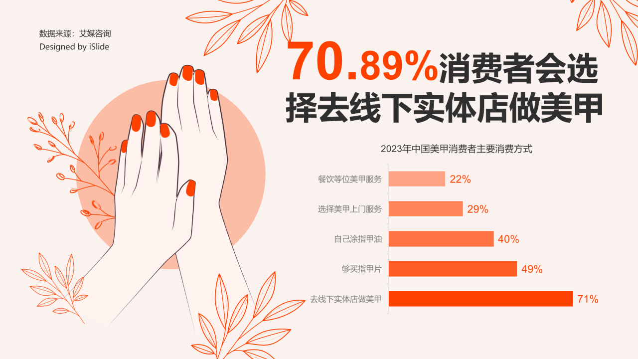 70.89%消费者会选择去线下实体店做美甲