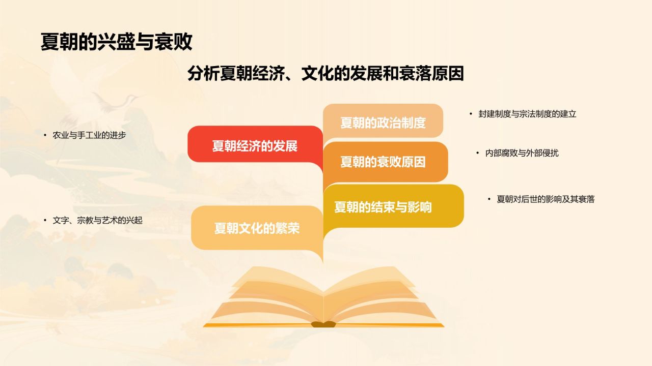 橙色水墨风夏商周的兴亡PPT模板