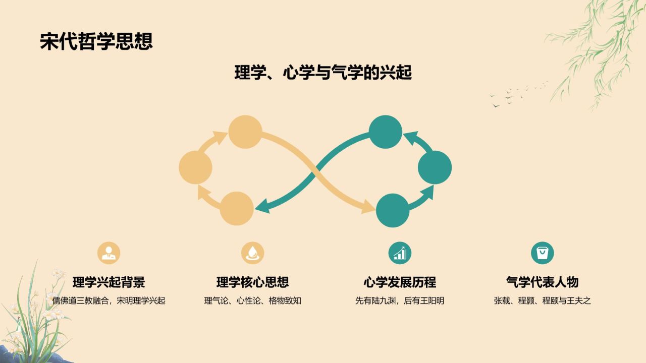 橙色复古风唐宋时期文化知识讲堂PPT模板
