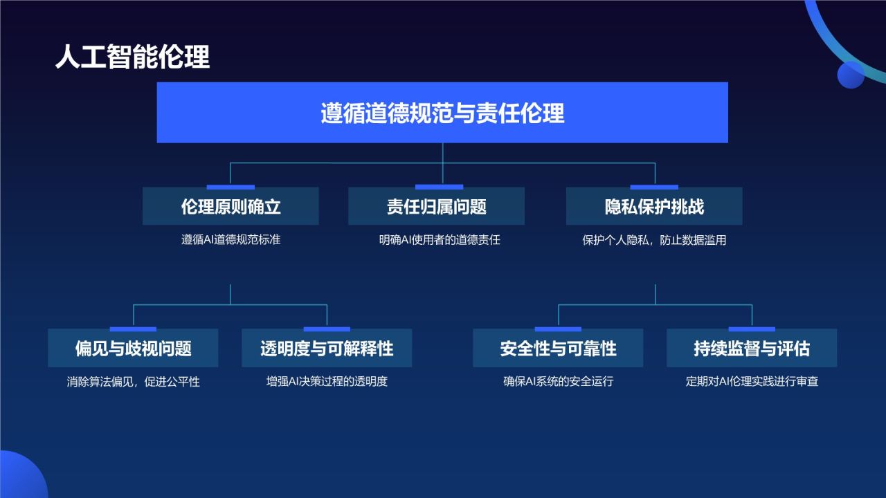 蓝色科技风人工智能理论PPT模板