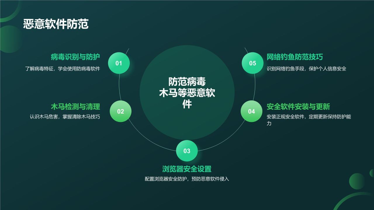绿色商务风网络安全科普PPT模板