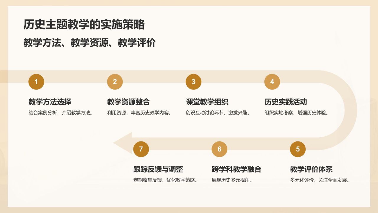 橙色复古风历史主题教学PPT模板