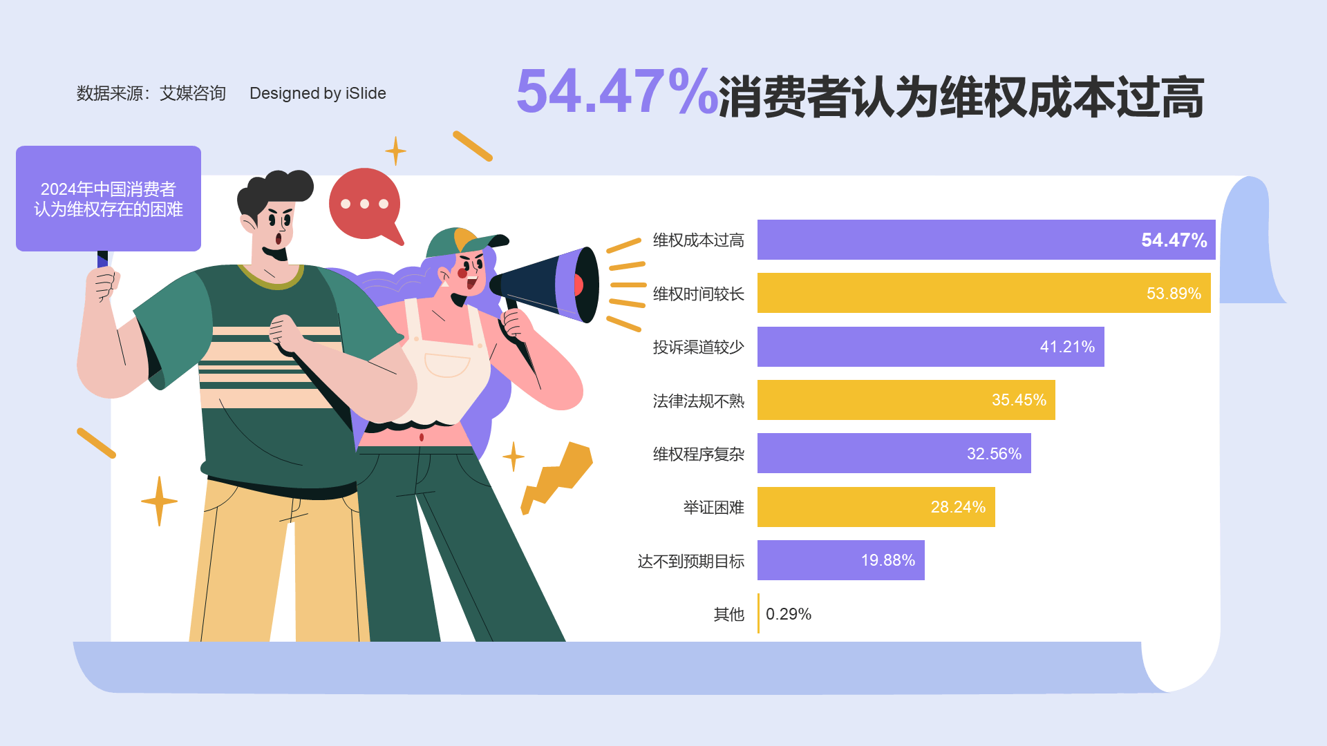 54.47%的消费者认为维权成本过高