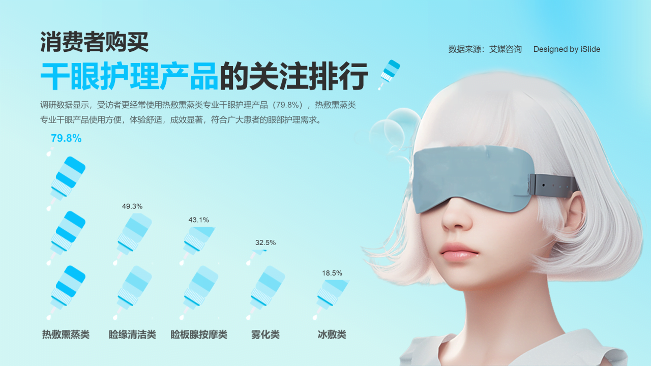 消费者购买干眼护理产品的关注排行