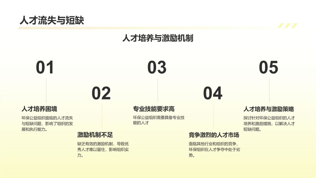 黄色商务风环保公益组织的作用与挑战PPT模板