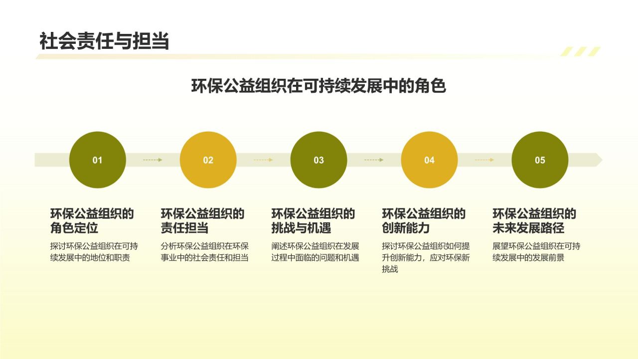 黄色商务风环保公益组织的作用与挑战PPT模板