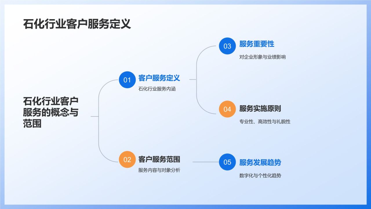 蓝色商务风石化行业客户服务培训PPT模板