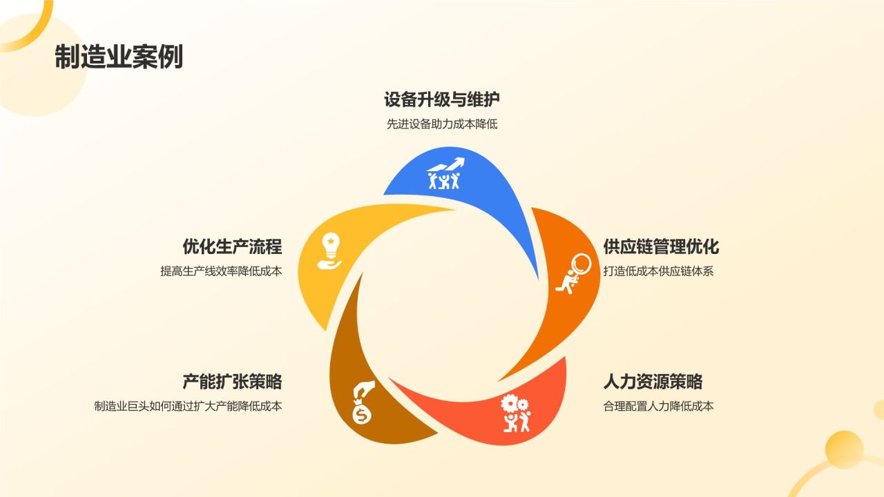 橙色商务风规模化生产降低成本策略PPT模板