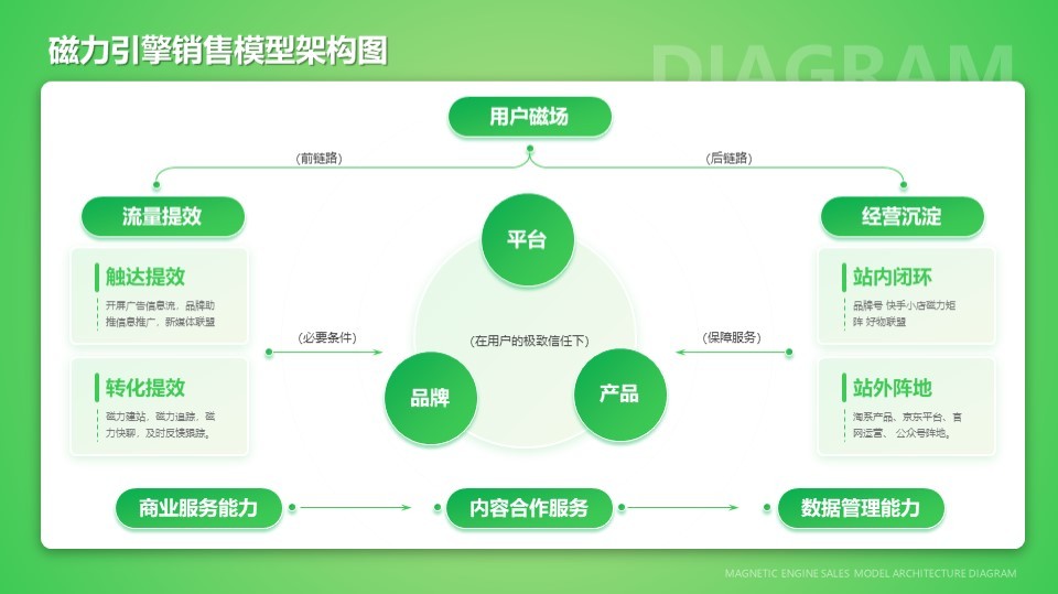 磁力引擎销售模型架构图