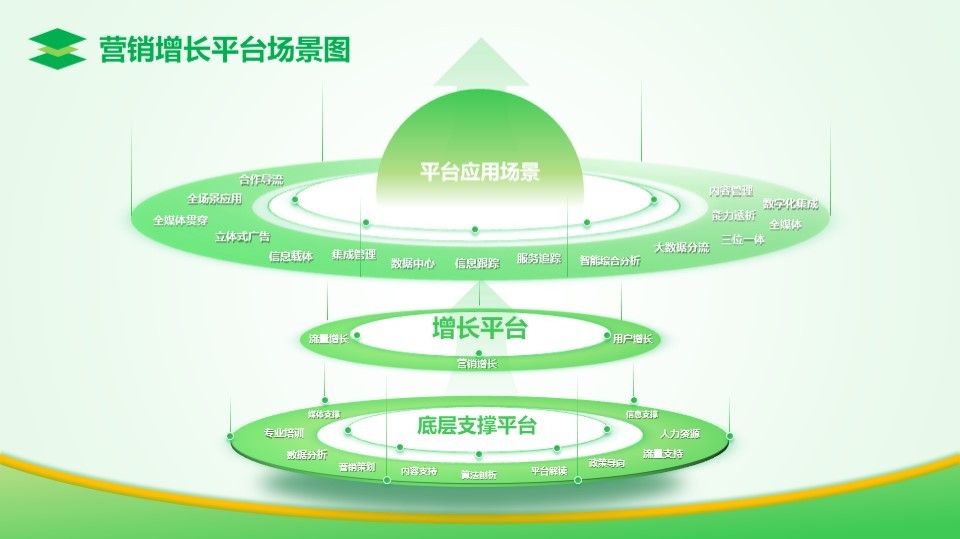 营销增长平台场景图模型架构图