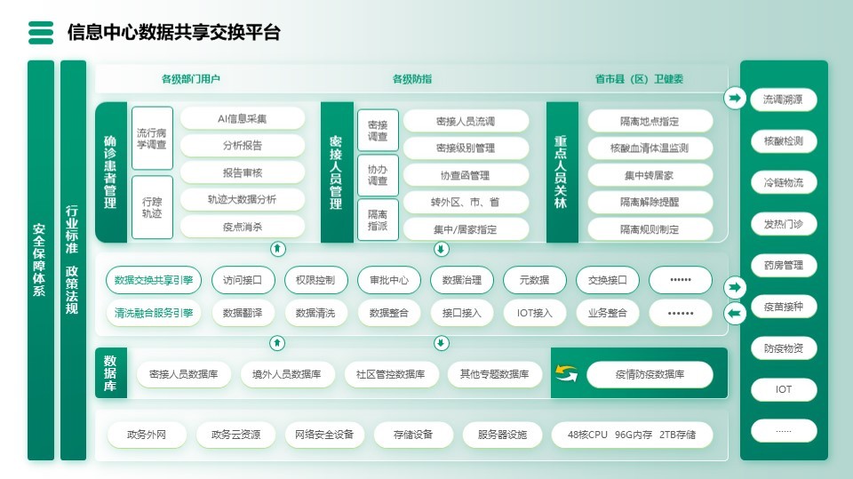信息中心数据共享交换平台架构图