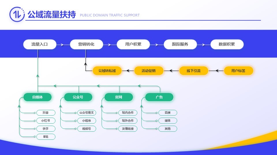 公域流量扶持架构图模型