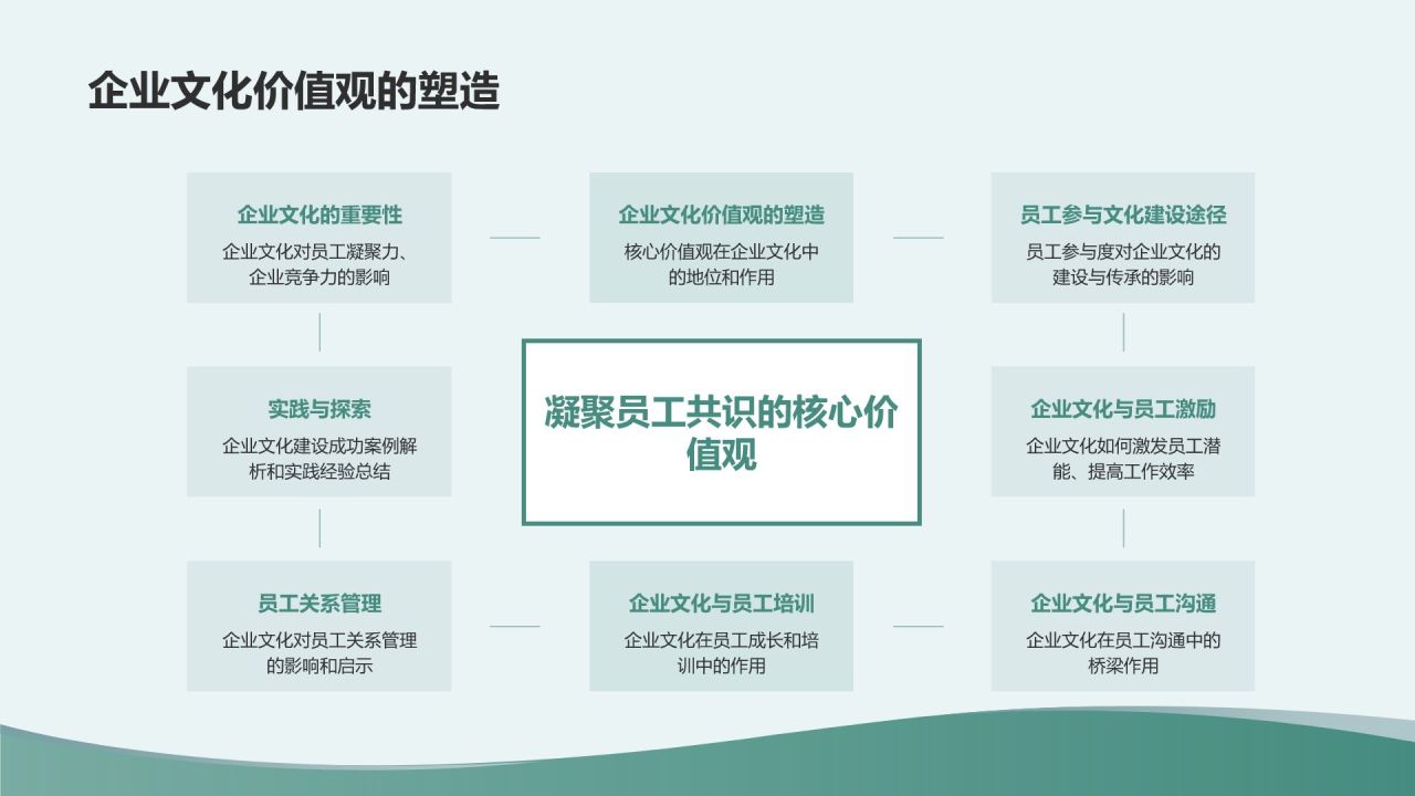 绿色商务风企业文化建设与员工关系总结PPT模板