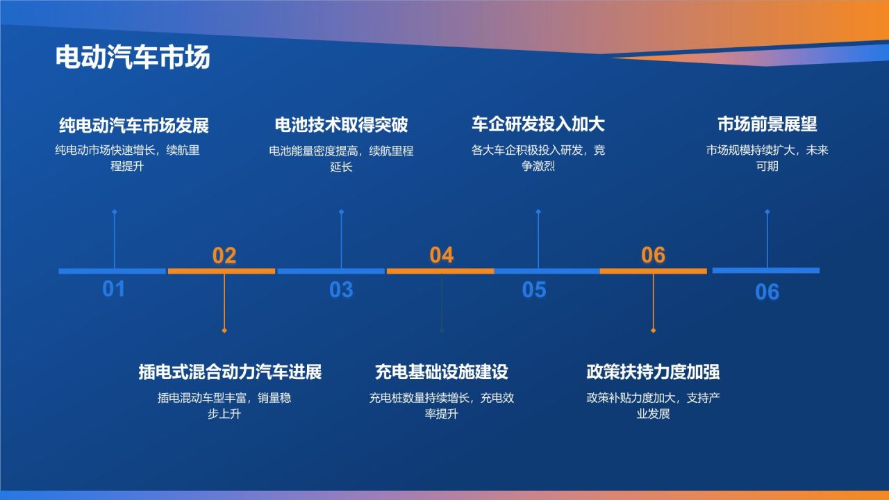 蓝色科技风汽车行业年度总结汇报PPT模板