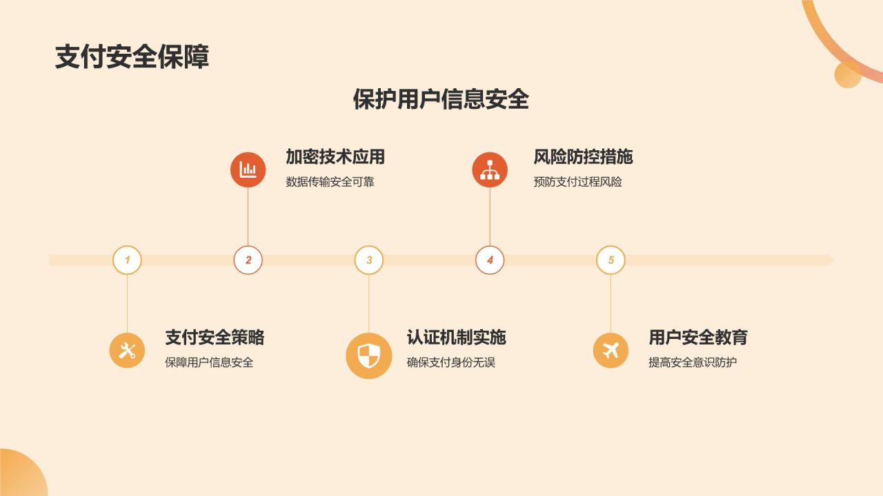 橙色摄影风电商平台用户体验总结汇报PPTPPT模板