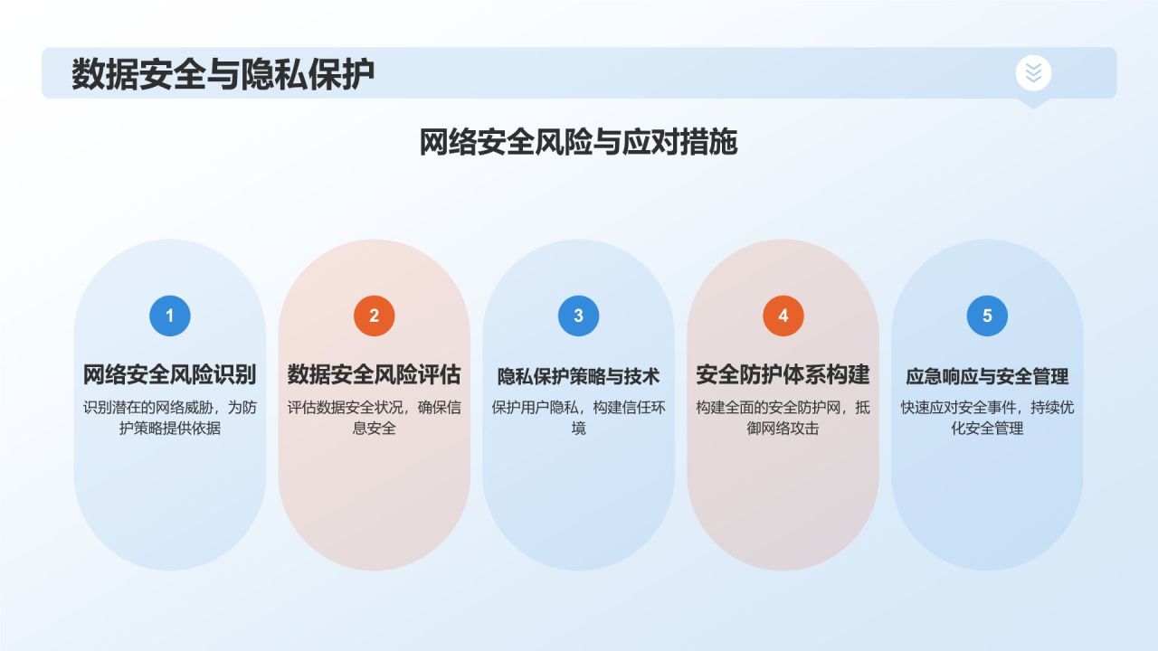 蓝色科技风数字化转型下的互联网产业总结PPT模板