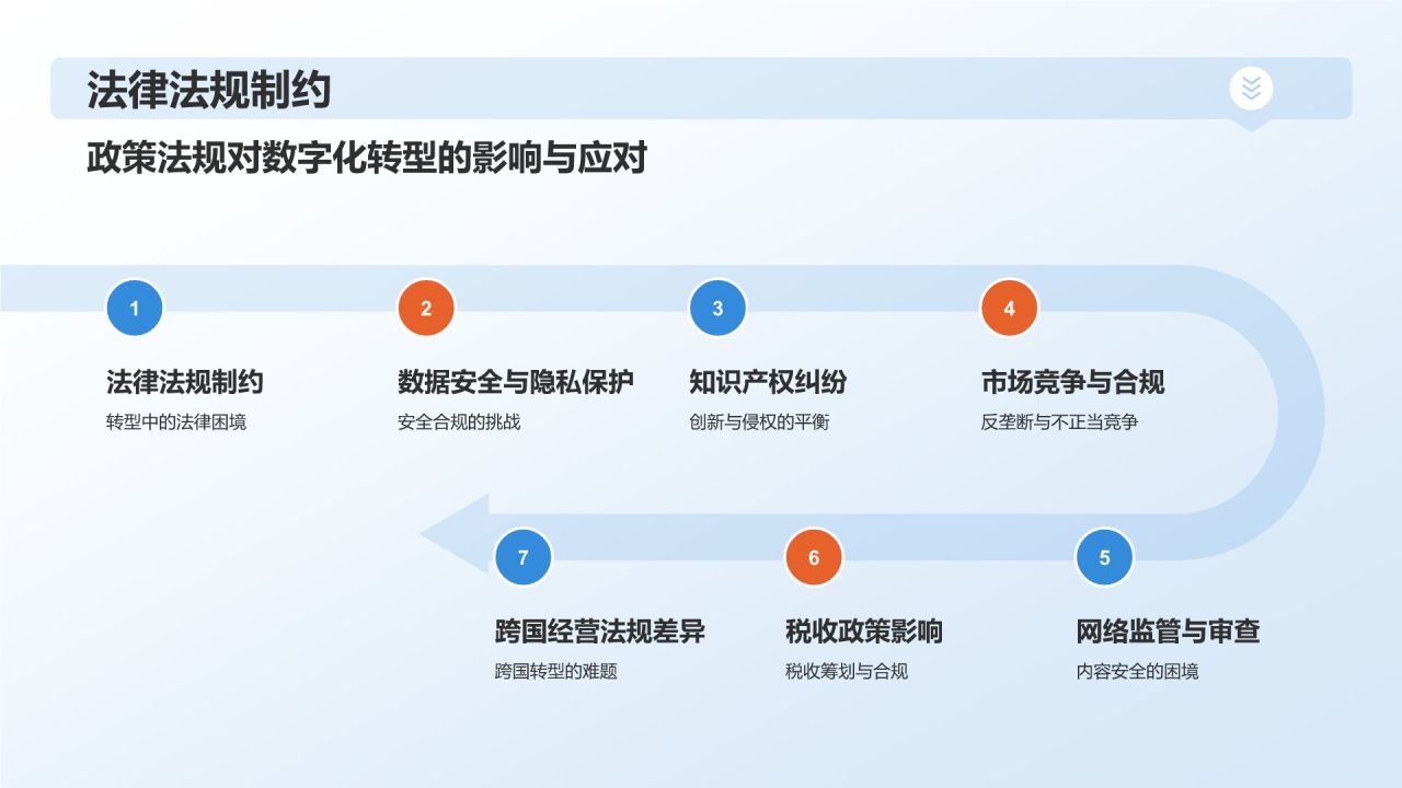 蓝色科技风数字化转型下的互联网产业总结PPT模板