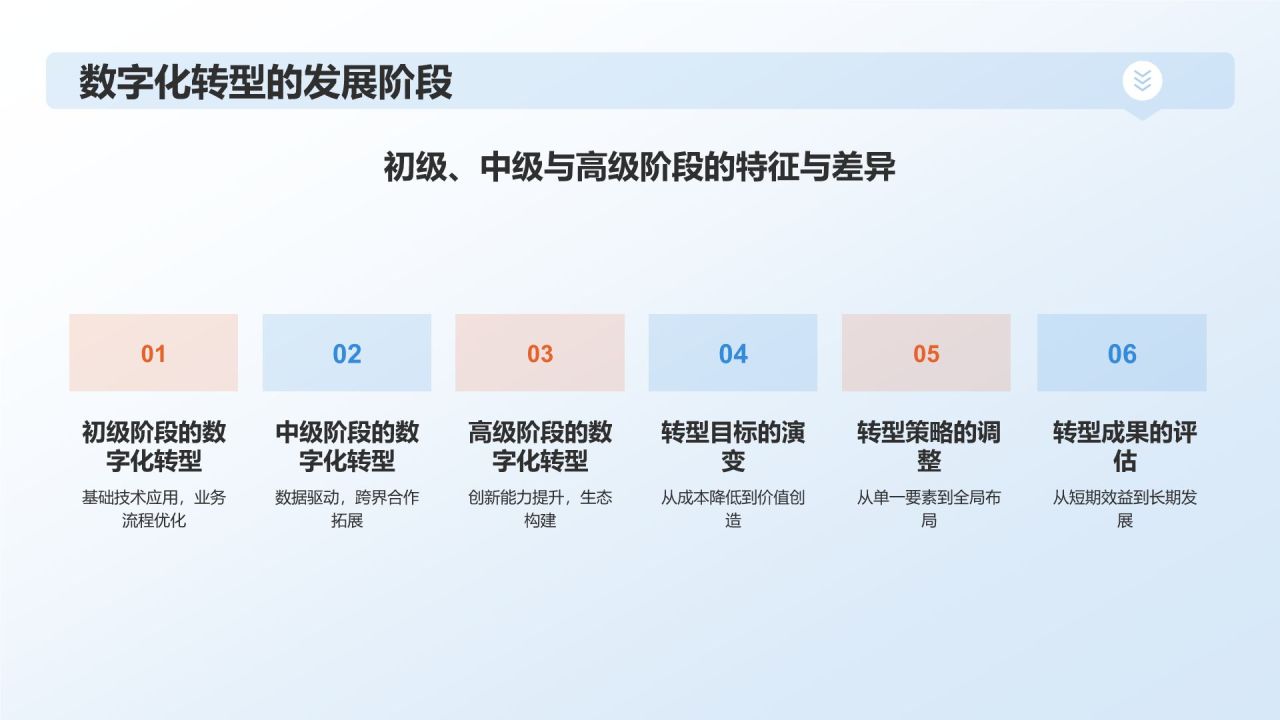 蓝色科技风数字化转型下的互联网产业总结PPT模板