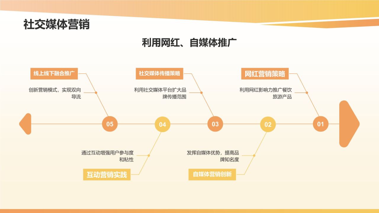 橙色摄影风餐饮旅游线上线下融合趋势研究PPT模板