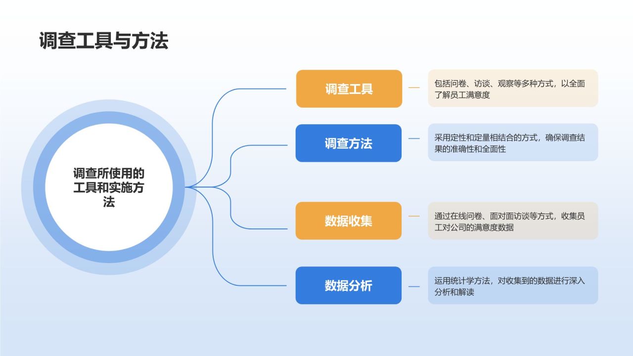 蓝色商务风员工满意度调查分析PPT模板
