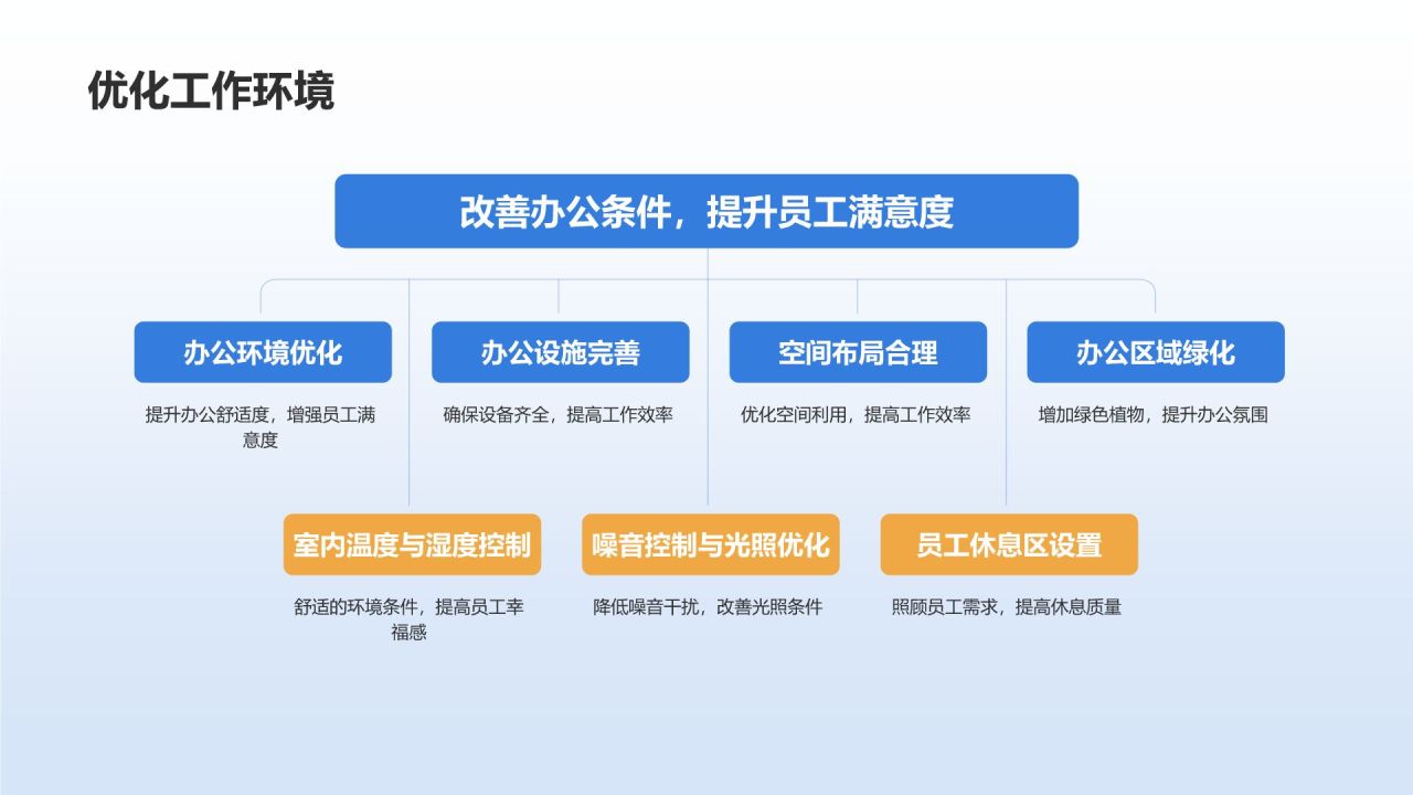 蓝色商务风员工满意度调查分析PPT模板