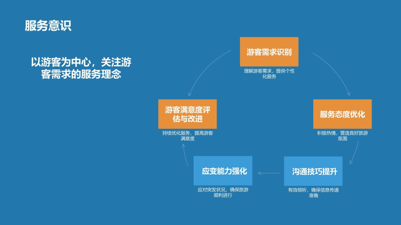 蓝色摄影风导游素养与技能培训PPT模板