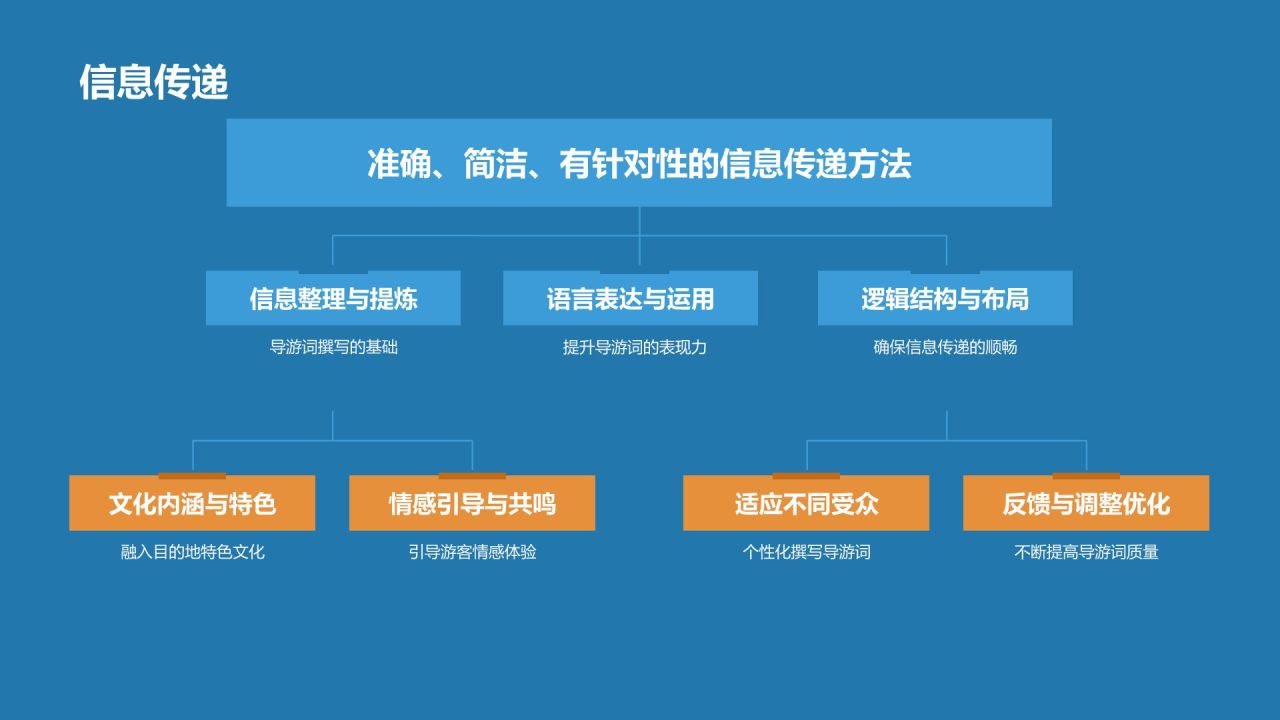 蓝色摄影风导游素养与技能培训PPT模板