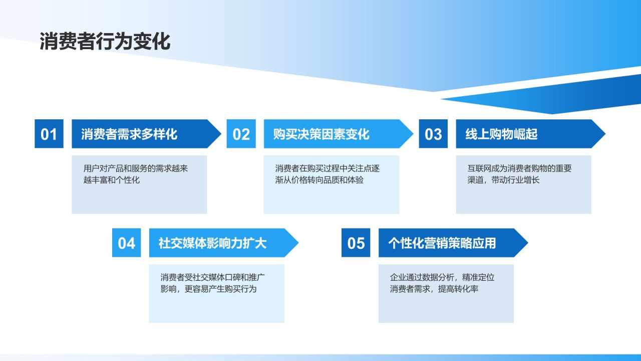 蓝色渐变风市场营销年度总结汇报PPT模板