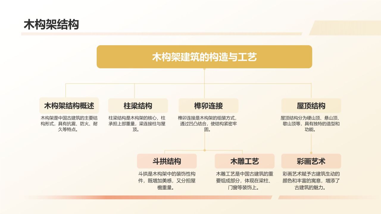 黄色摄影风中国古建筑概述PPT模板