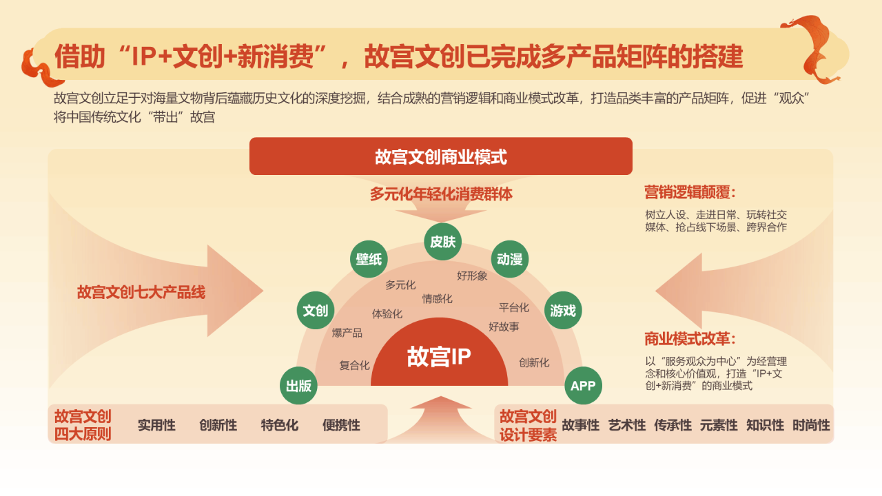 2024文创行业报告