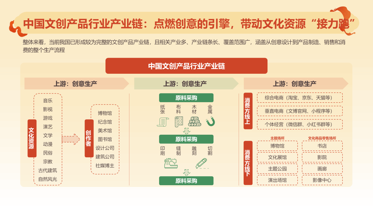 2024文创行业报告